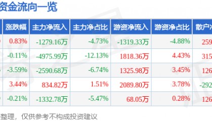 股票行情快报：贝泰妮（300957）8月29日主力资金净卖出1279.16万元