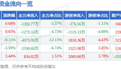 股票行情快报：贝泰妮（300957）9月1日主力资金净卖出1392.77万元