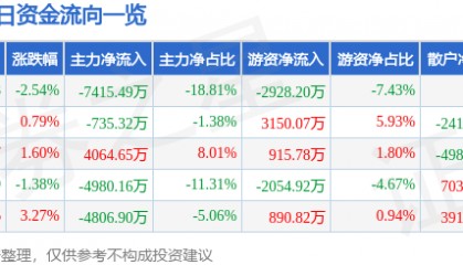 股票行情快报:北新路桥(002307)10月16日主力资金净卖出7415.49万元