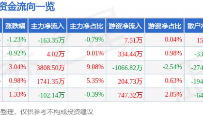 股票行情快报：贝泰妮（300957）7月28日主力资金净卖出163.35万元