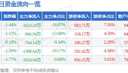 股票行情快报:古越龙山(600059)9月23日主力资金净卖出1633.24万元