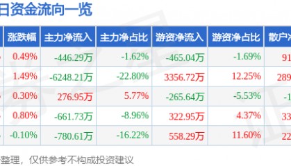 股票行情快报:钱江水利(600283)7月22日主力资金净卖出446.29万元