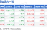 股票行情快报：软通动力（301236）9月5日主力资金净卖出1663.21万元