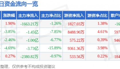 股票行情快报：软通动力（301236）9月5日主力资金净卖出1663.21万元