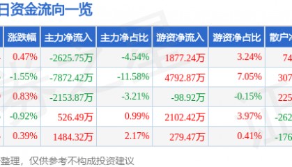 股票行情快报:海天味业(603288)9月15日主力资金净卖出2625.75万元