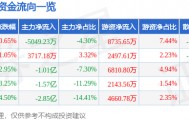 股票行情快报：中国软件（600536）9月8日主力资金净卖出5049.23万元
