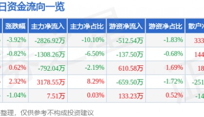 股票行情快报:北新路桥(002307)8月27日主力资金净卖出2826.92万元