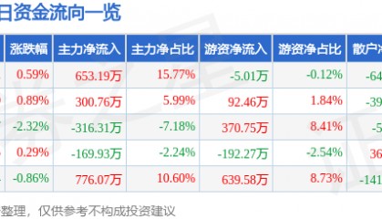 股票行情快报：阳光照明（600261）9月5日主力资金净买入653.19万元
