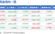 股票行情快报：吉视传媒（601929）8月6日主力资金净卖出7301.43万元