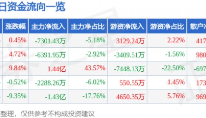 股票行情快报：吉视传媒（601929）8月6日主力资金净卖出7301.43万元