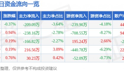 股票行情快报：森源电气（002358）8月12日主力资金净卖出209.09万元