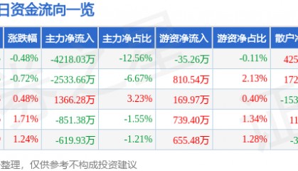 股票行情快报：吉林化纤（000420）7月22日主力资金净卖出4218.03万元