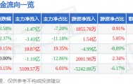 股票行情快报：万科Ａ（000002）8月27日主力资金净卖出1.47亿元