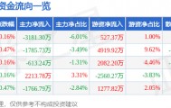 股票行情快报：大秦铁路（601006）8月21日主力资金净卖出3181.30万元
