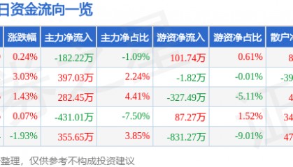 股票行情快报:华中数控(300161)10月23日主力资金净卖出182.22万元