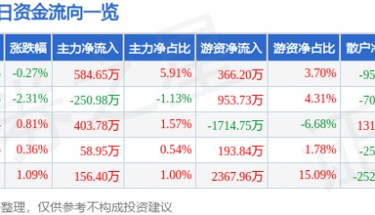 股票行情快报:山东高速(600350)6月17日主力资金净买入584.65万元