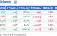 股票行情快报：软通动力（301236）8月27日主力资金净卖出2.71亿元