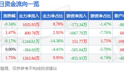 股票行情快报:三全食品(002216)8月26日主力资金净买入1035.93万元