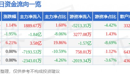 股票行情快报：胜利精密（002426）8月28日主力资金净买入1889.67万元