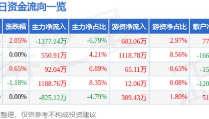 股票行情快报:海正药业(600267)7月1日主力资金净卖出1377.14万元