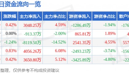 股票行情快报:中国能建(601868)9月11日主力资金净买入3048.25万元