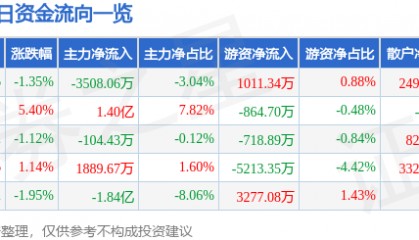 股票行情快报：胜利精密（002426）9月2日主力资金净卖出3508.06万元