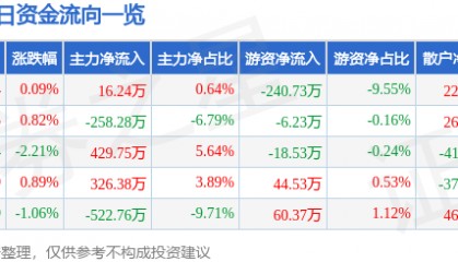股票行情快报:三全食品(002216)8月4日主力资金净买入16.24万元