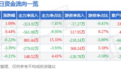 股票行情快报：北巴传媒（600386）8月19日主力资金净卖出313.32万元