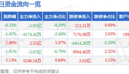 股票行情快报:工业富联(601138)7月21日主力资金净卖出1.91亿元