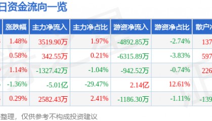 股票行情快报:中国神华(601088)9月17日主力资金净买入3519.90万元