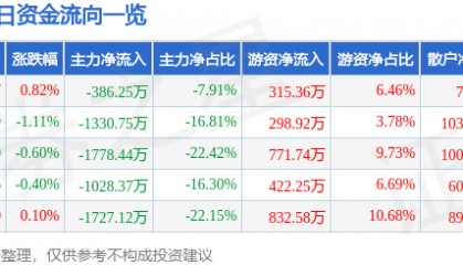 股票行情快报:钱江水利(600283)8月15日主力资金净卖出386.25万元