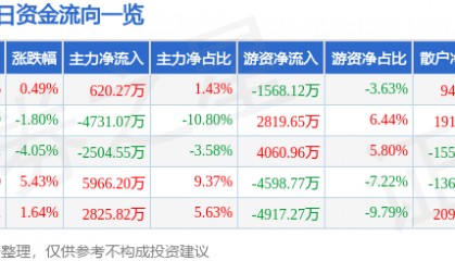 股票行情快报:巨星科技(002444)8月20日主力资金净买入620.27万元