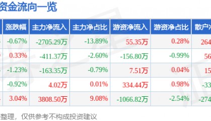 股票行情快报：贝泰妮（300957）7月30日主力资金净卖出2705.29万元