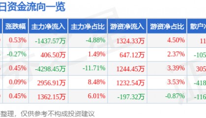 股票行情快报:海正药业(600267)8月15日主力资金净卖出1437.57万元