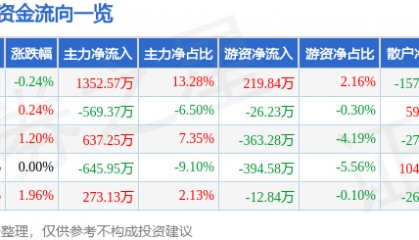 股票行情快报:金新农(002548)8月22日主力资金净买入1352.57万元