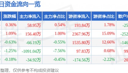 股票行情快报:山东高速(600350)6月12日主力资金净买入58.95万元