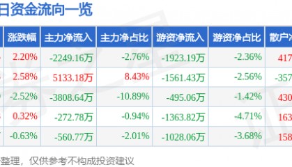 股票行情快报：胜利精密（002426）8月18日主力资金净卖出2249.16万元
