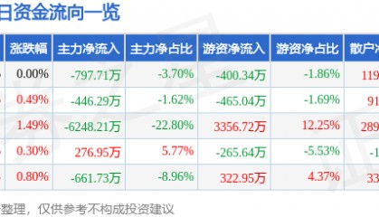 股票行情快报:钱江水利(600283)7月23日主力资金净卖出797.71万元