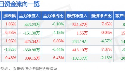 股票行情快报：北巴传媒（600386）7月18日主力资金净卖出443.23万元