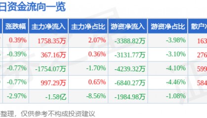 股票行情快报:中国能建(601868)8月5日主力资金净买入1758.35万元
