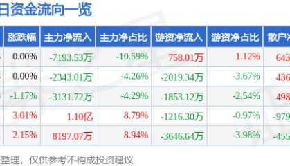 股票行情快报：胜利精密（002426）8月25日主力资金净卖出7193.53万元
