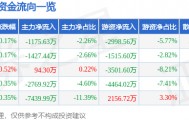 股票行情快报：大秦铁路（601006）11月5日主力资金净卖出1175.63万元
