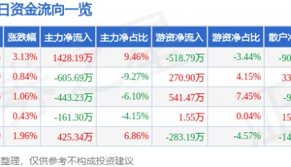 北巴传媒（600386）7月22日主力资金净买入1428.19万元