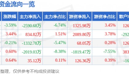 股票行情快报：贝泰妮（300957）8月27日主力资金净卖出2590.68万元