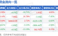 股票行情快报:吉视传媒(601929)8月28日主力资金净卖出4.25亿元
