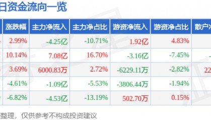 股票行情快报：吉视传媒（601929）8月28日主力资金净卖出4.25亿元
