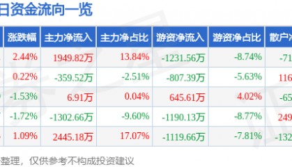 股票行情快报:北新路桥(002307)9月5日主力资金净买入1949.82万元