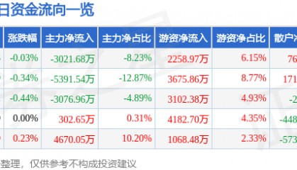 股票行情快报:海天味业(603288)7月16日主力资金净卖出3021.68万元