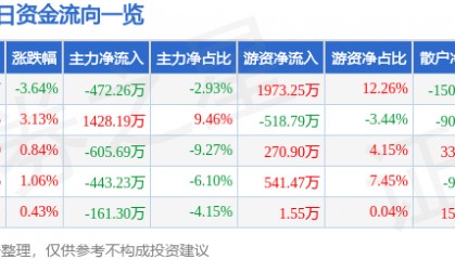 北巴传媒（600386）7月23日主力资金净卖出472.26万元