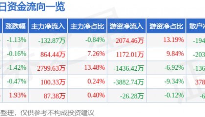 股票行情快报：厦门国贸（600755）6月18日主力资金净卖出132.87万元